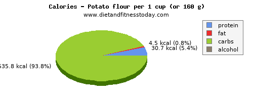 vitamin b6, calories and nutritional content in a potato